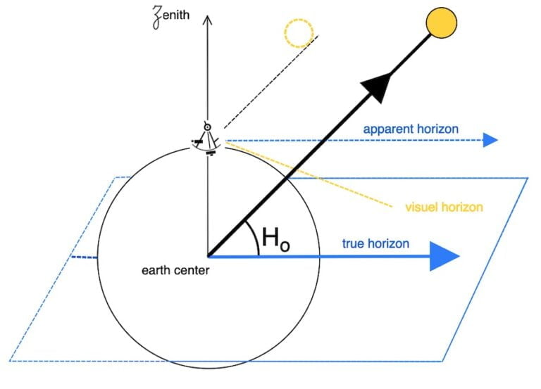 Sun Study Principles THE PRINCIPLES of the celestial sun sight | easysextant.com