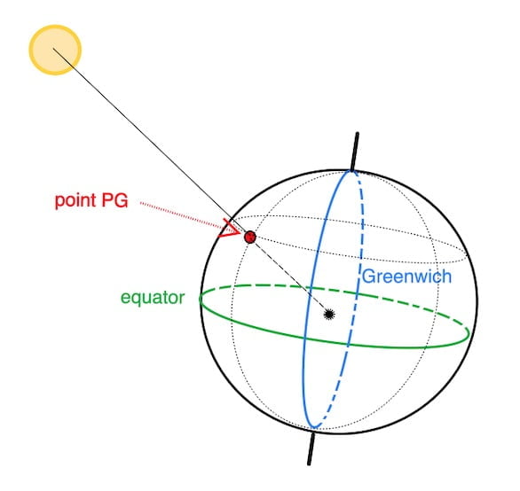 Greenwich Hour Angle and Nautical Astronomy | easysextant.com