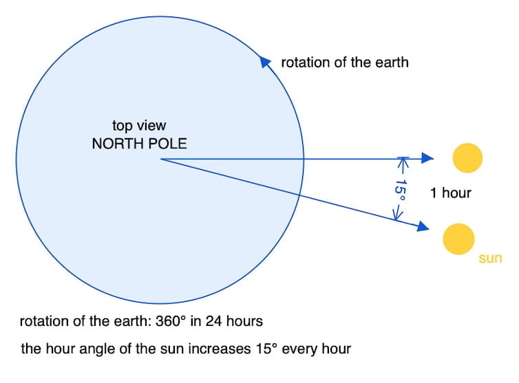 Increment of the sun's hour angle image The hour angle of the sun increases 15° every hour