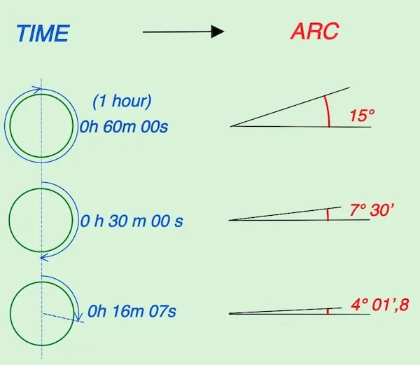 Increment of the sun's hour angle, image time to arc