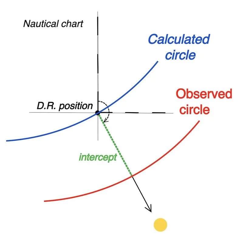 THE PRINCIPLES of the celestial sun sight, image both calculated and observed circle