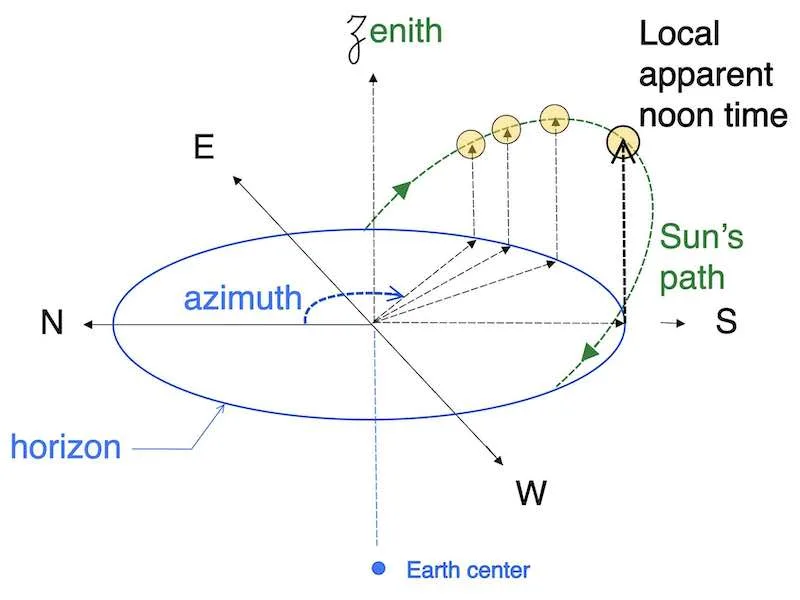 Local Apparent Noon Time at sea | easysextant.com