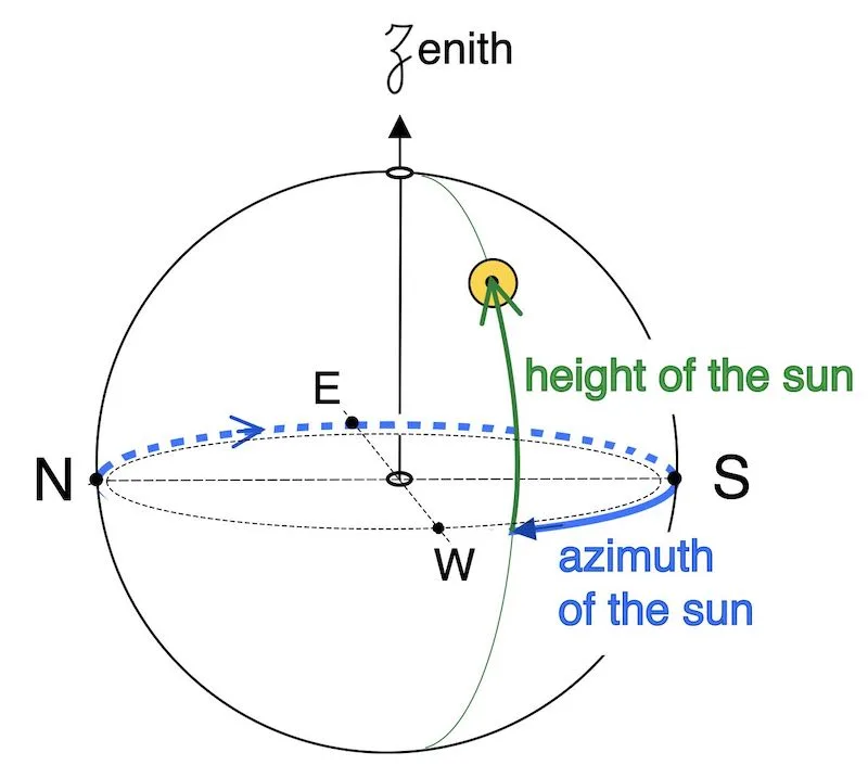 Azimuth and celestial navigation | easysextant.com