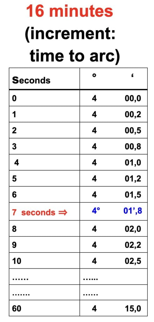 image of increment table (example of 16 minutes)