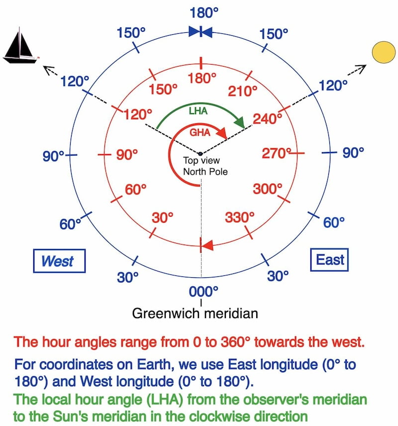 The local hour angle (LHA) from the observer's meridian to the Sun's meridian in the clockwise direction