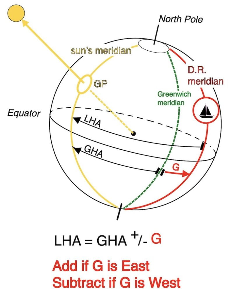 Image LHA = GHA +/- G
