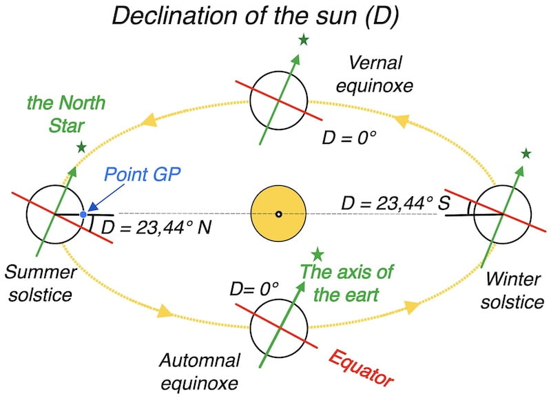 The declination of the Sun throughout the year.
