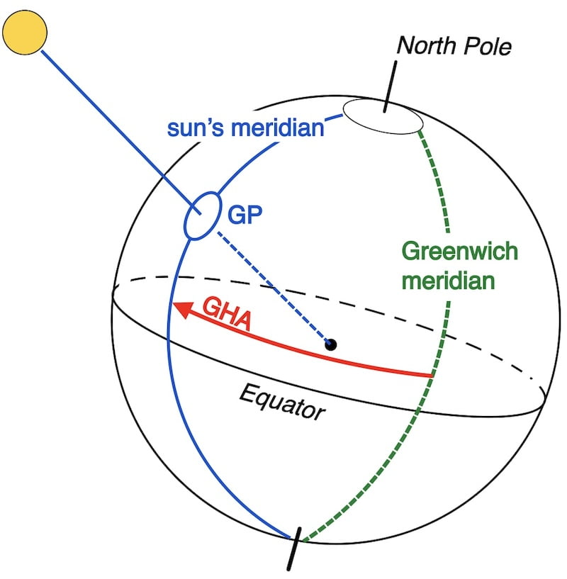 Image greenwich hour angle