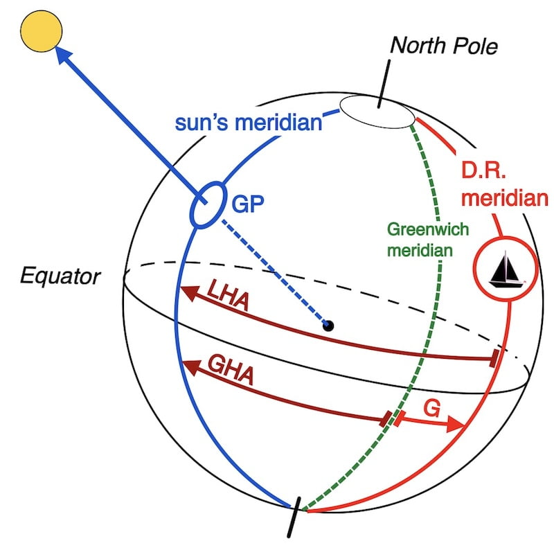 Image of local hour angle