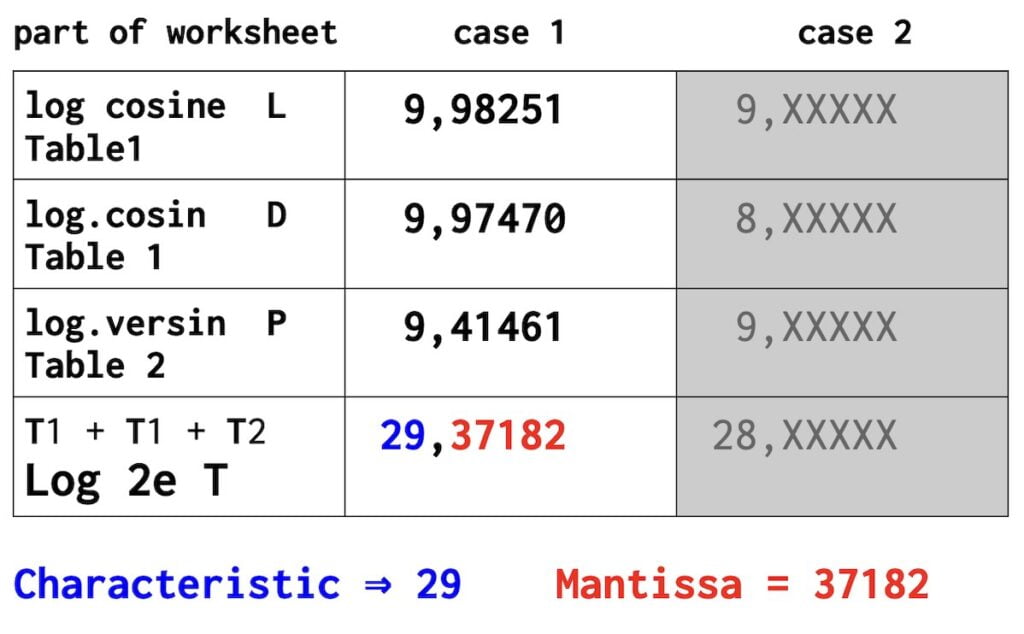logarithm tables part of the worksheet with solution