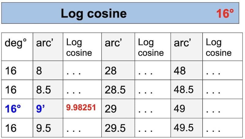 table log cosine