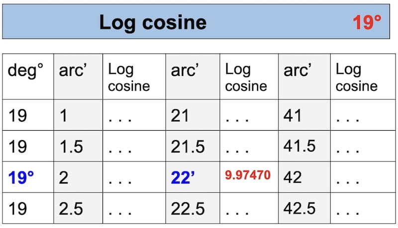 table log cosine