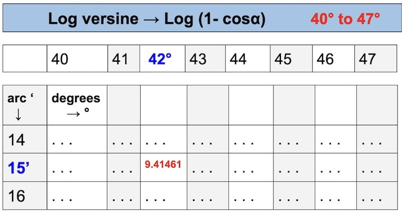 table log versine