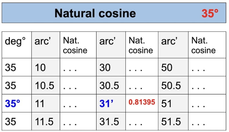 table natural cosine