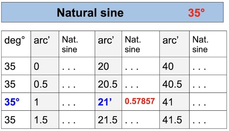 table natural sine
