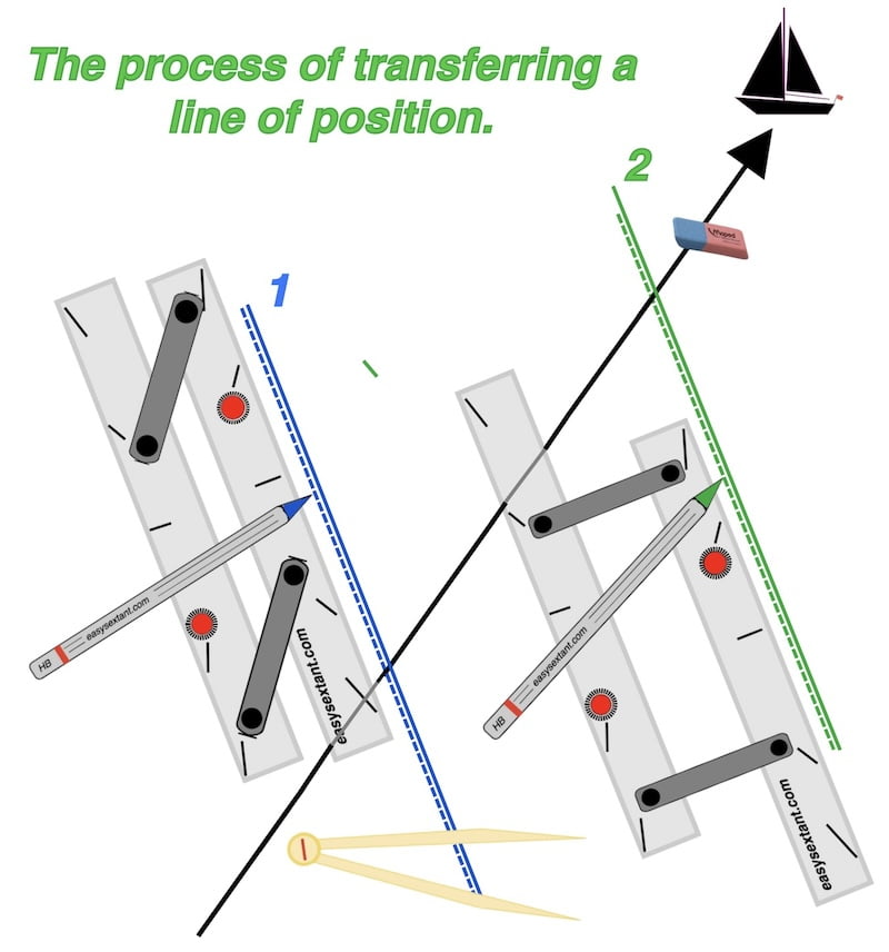 image ofThe process of transferring a line of position.