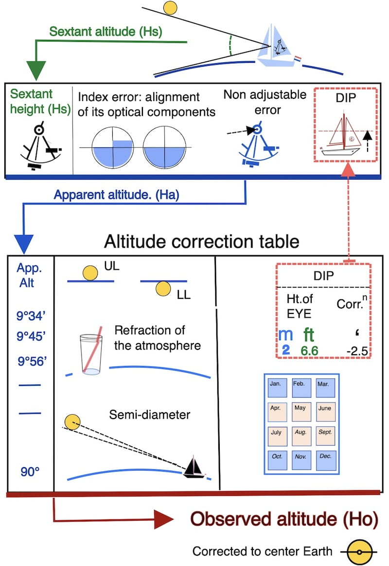 altitude corrections for the sextant by images