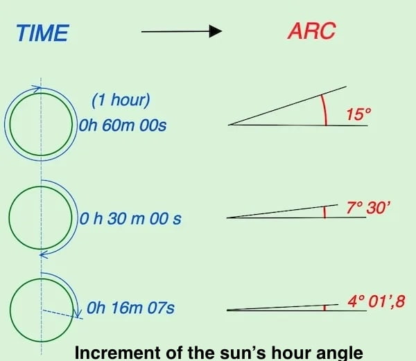 The hour angle of the sun increases 15° every hour.image between time and arc