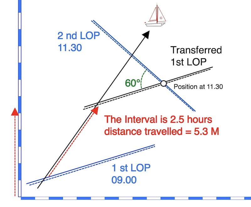 transferred LOP image (interval = 2.5 hours