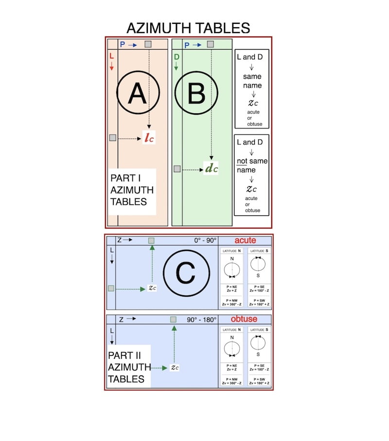 Image:Azimuth tables for celestial navigation are established based on the ABC tables principle."