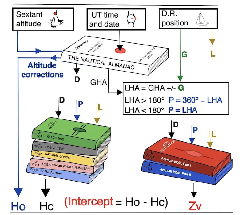 image: Overview of intercept and azimuth calculation with tables. (celestial navigation with the sun)