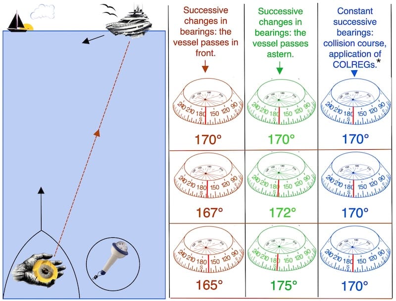 compass: image of a ship on acollision course