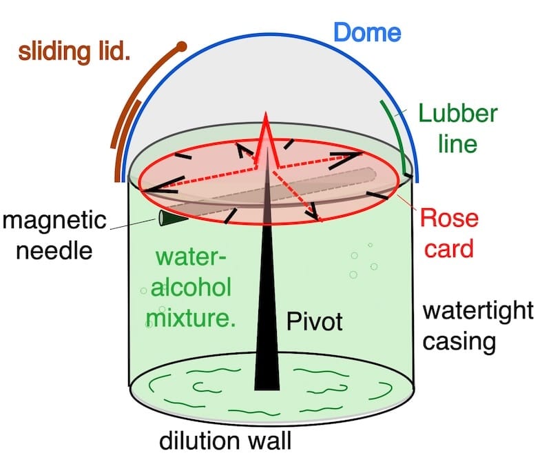 mag.compass, the simplified drawing of a magnetic compass: