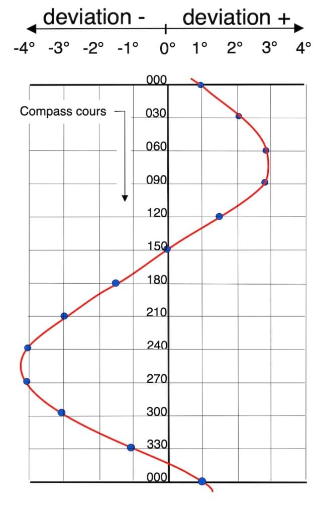deviation curve