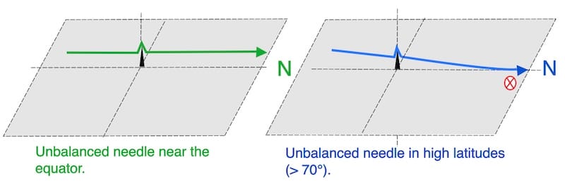 image of an unbalanced needle of the magnetic compass