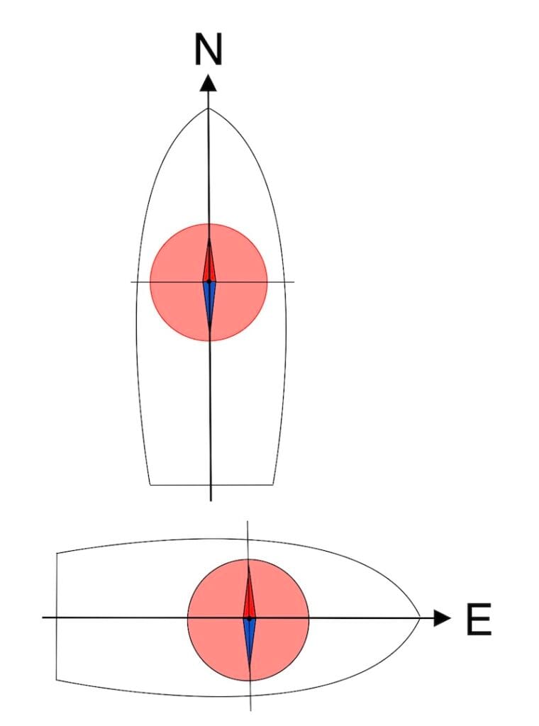 mag.compass: imageof he needle is fixed to the compass card, it does not move relative to the vessel.