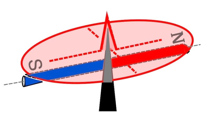 mag.compass: image when the needle is fixed to the compass card.