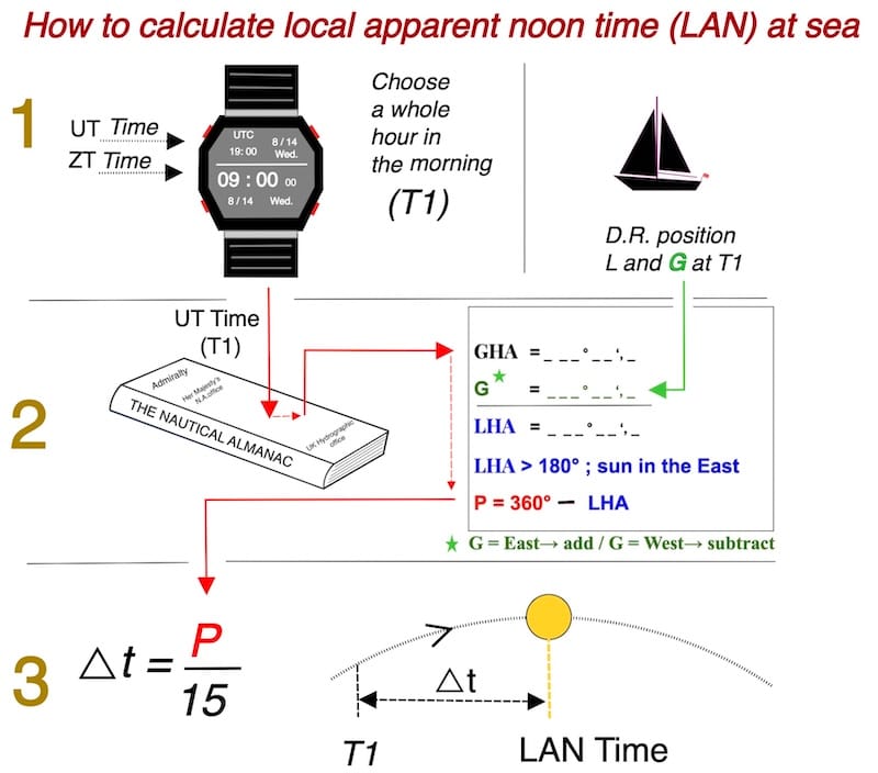 Simplified approach to calculating apparent noon latitude