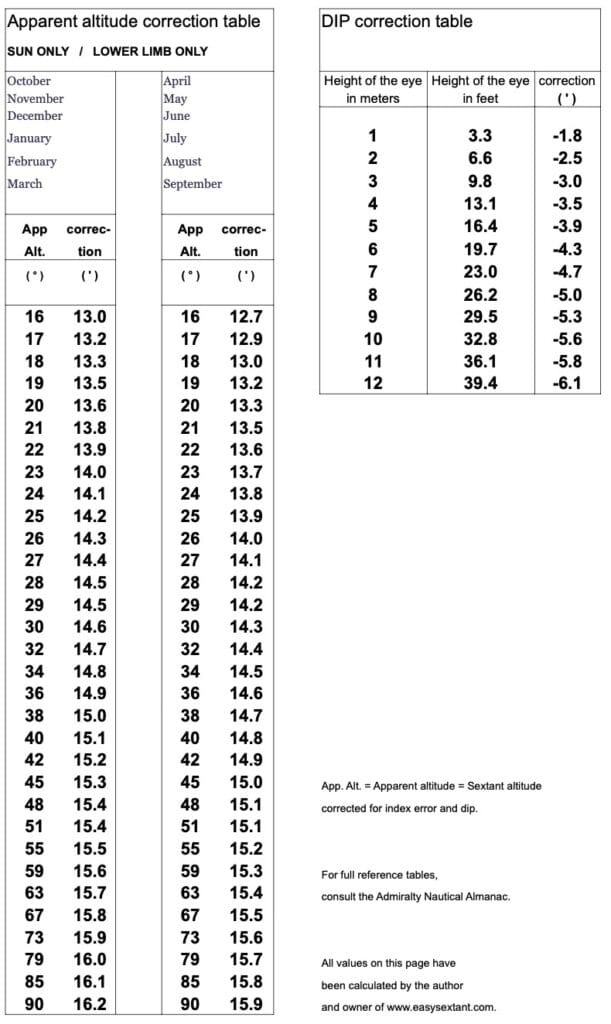 Here is a table displaying apparent sun altitude corrections spanning from 16° to 90°. It includes corresponding adjustments for Dip, reflecting the impact of the observer's elevation above sea level, within the range of 1 to 12 meters (3.3 to 39.4 feet).