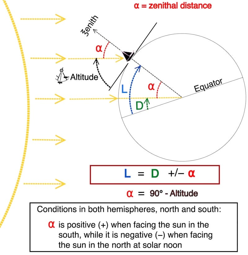 Local apparent noon sight latitude, formula latitude = Decllnation + zenithal distance
