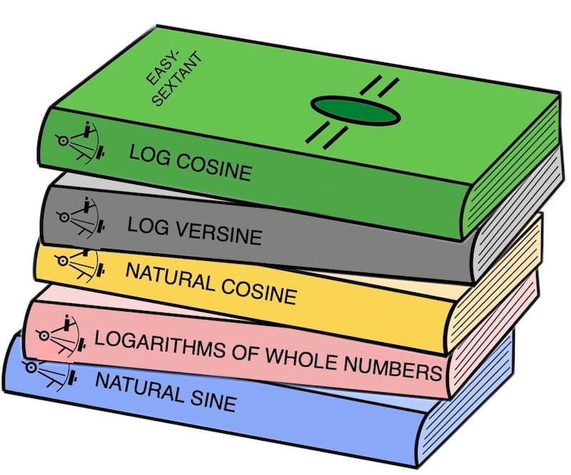 Logarithm tables and celestial navigation, these five tables, should be used in chronological order to gradually fill in the spreadsheet and obtain the calculated height of the sun.