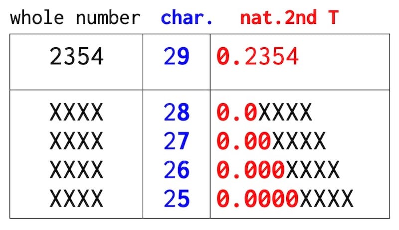 table: where to put the decimal point