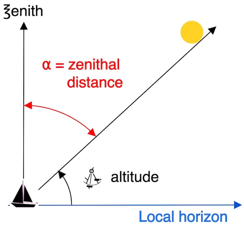 Local apparent noon sight latitude,
image zenithal distance