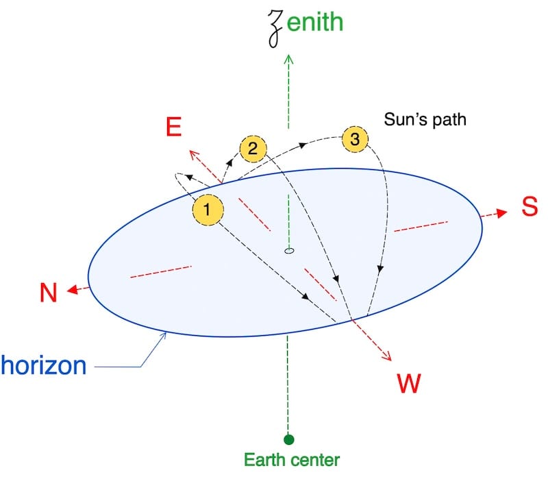 Local apparent noon sight latitude, image od the sun in the south, north or zenith