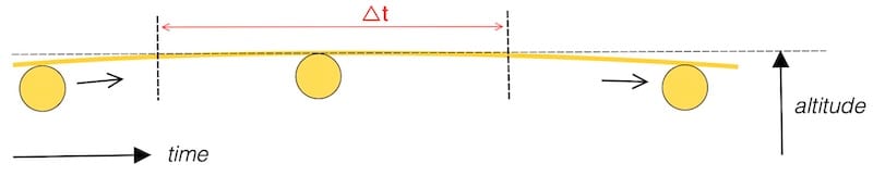 The diagram shows the small variation of the Sun’s altitude over time around its meridian passage.