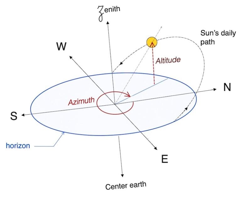 Azimuthal Position Sun’s Altitude and Azimuth Using a Scientific Calculator | easysextant.com