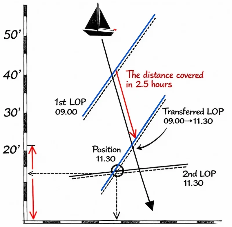 Sun's Celestial Navigation Aid and Tools, Image, How to transfer a LOP