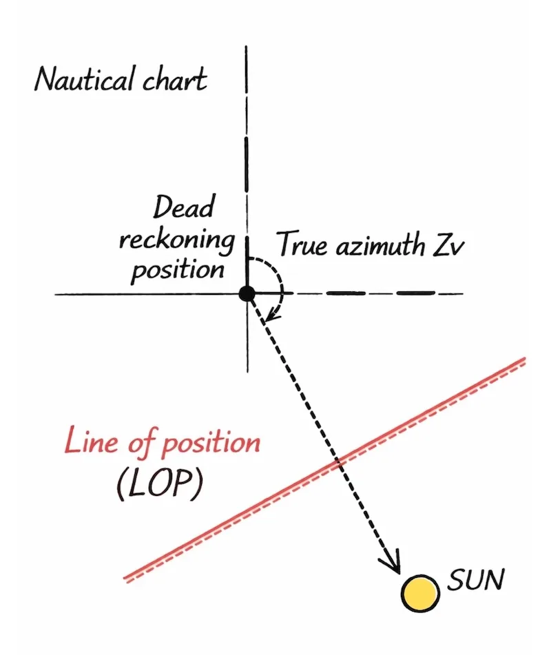 True azimuth and line of position on nautical chart