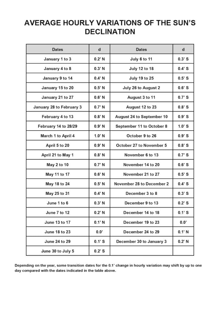 average hourly variations of the sun's declination