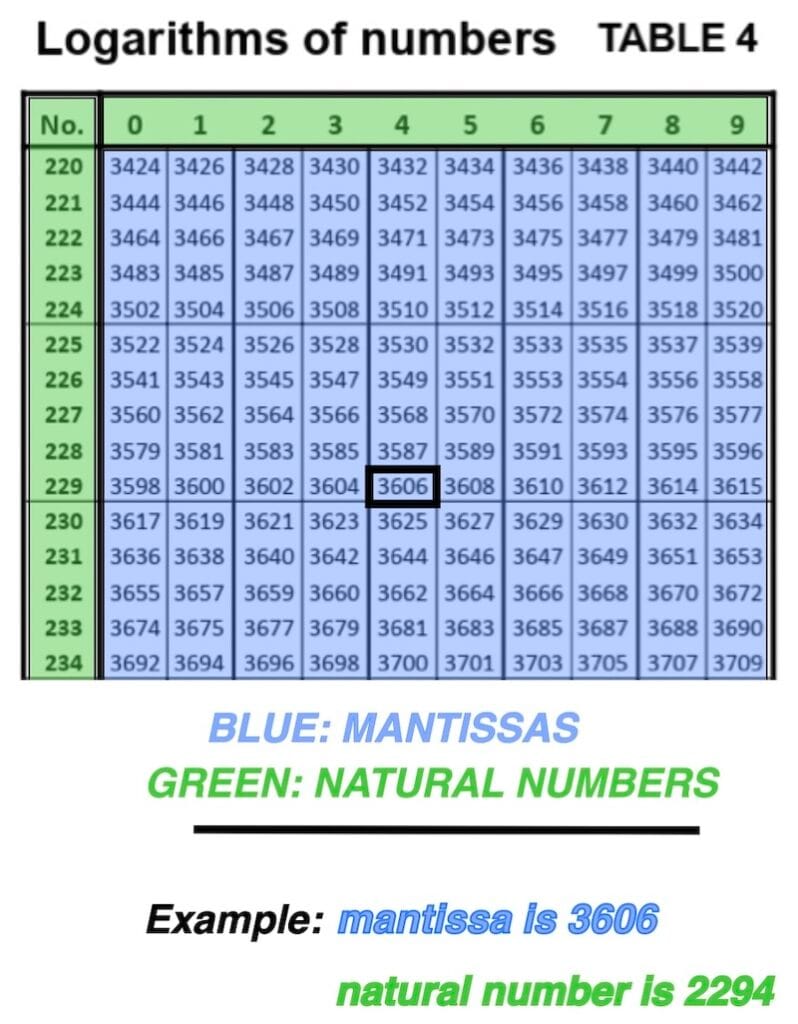 Table 4: explanation mantissa ans natural number