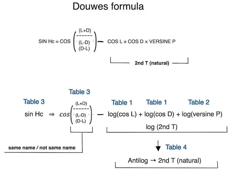 the douwes formula