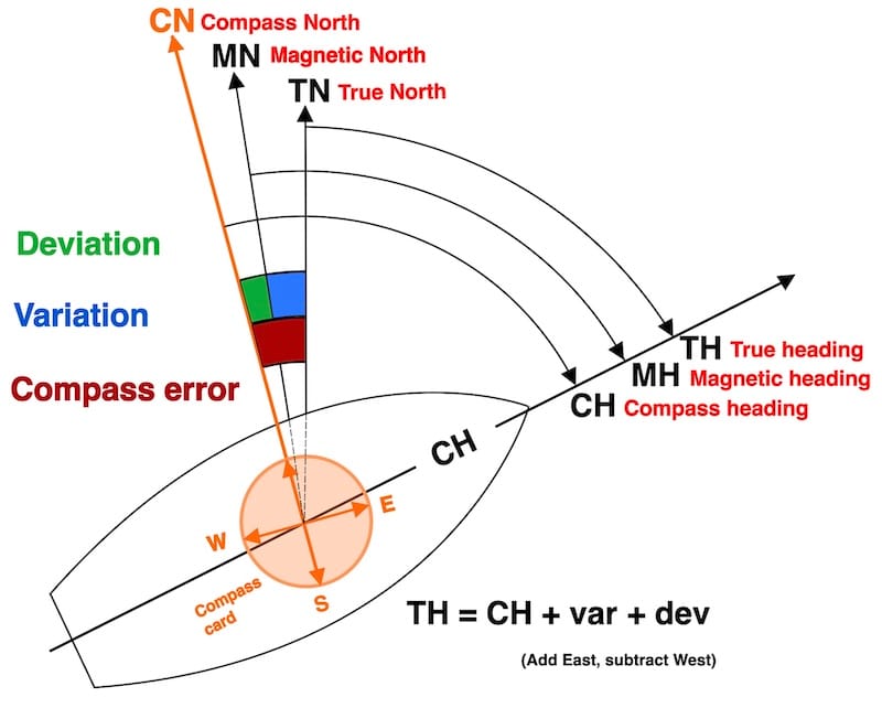 Diagram showing the relationship between compass, magnetic and true headings, including variation and deviation.